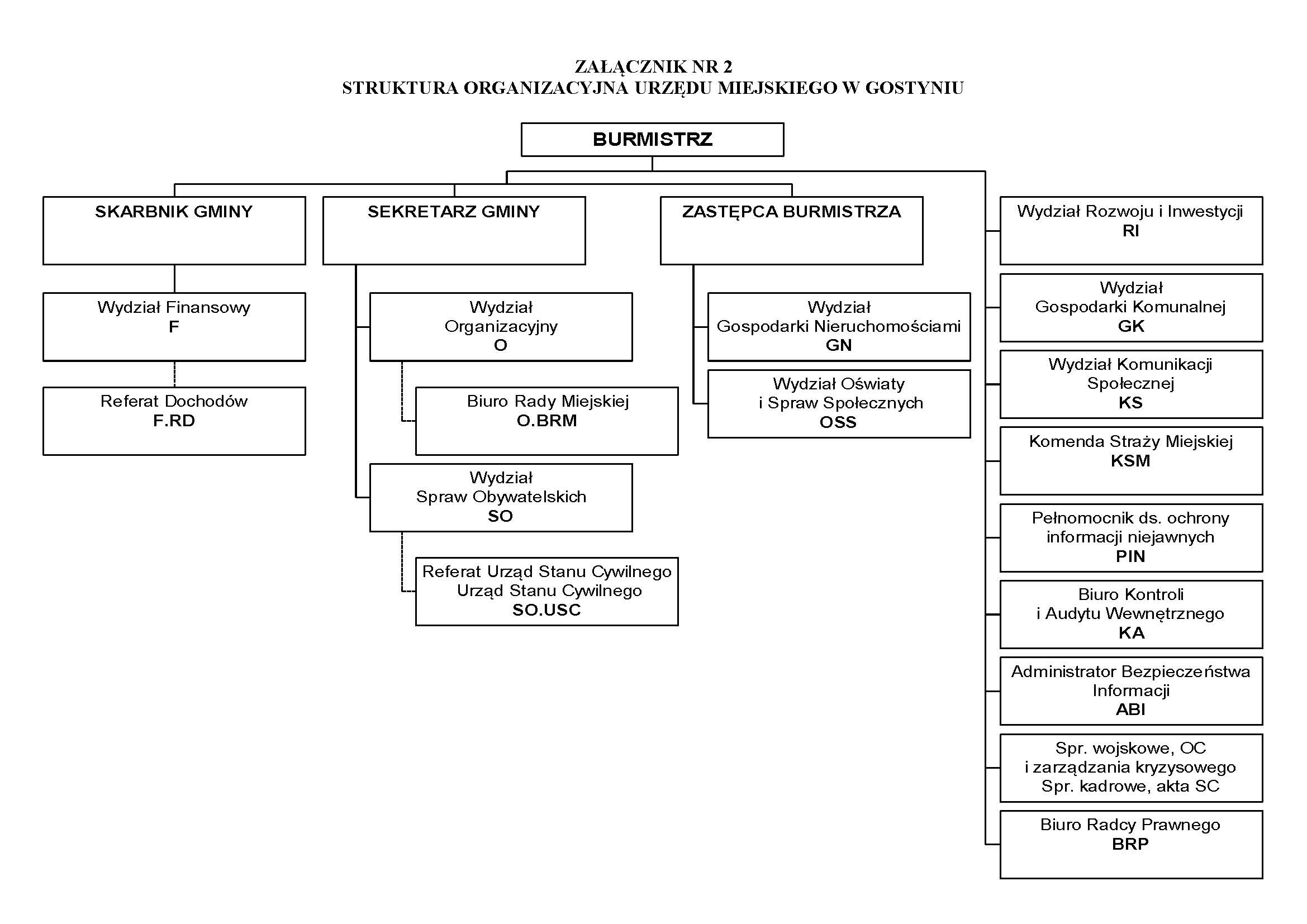 Schemat organizacyjny Urzędu Miejskiego w Gostyniu